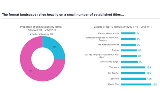 The Format Market is Shrinking-but New Ideas are now more Valuable than Ever
